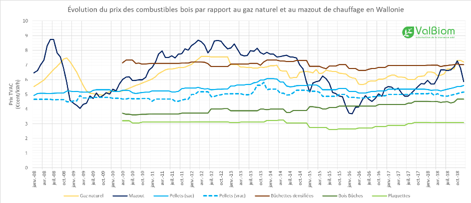 Pellets - Un investissement pertinent