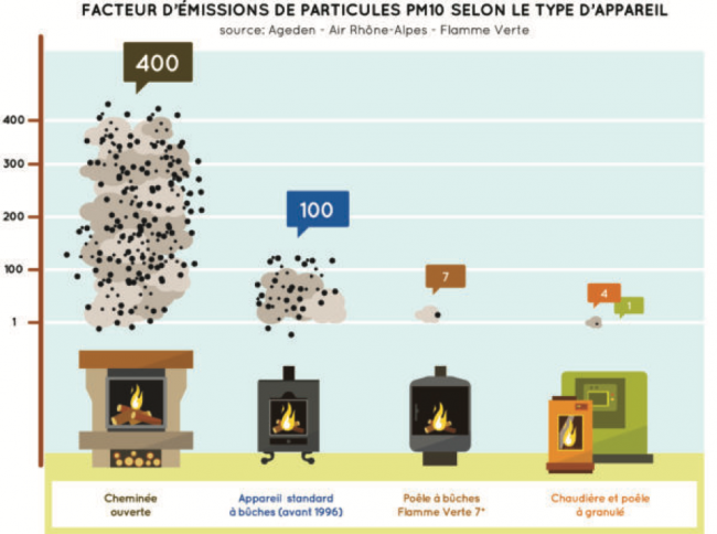 tableau comparatif des émissions de CO2 appareils bois